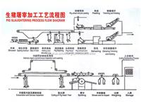 生猪屠宰工艺示意图