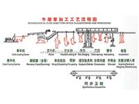 牛羊屠宰工艺示意图